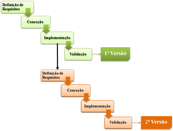 Figura 6 Desenvolvimento de incrementos (adaptado de (Martins, 2002)) Em cada incremento é realizado todo o ciclo do desenvolvimento de software, desde a especificação de requisitos aos testes de