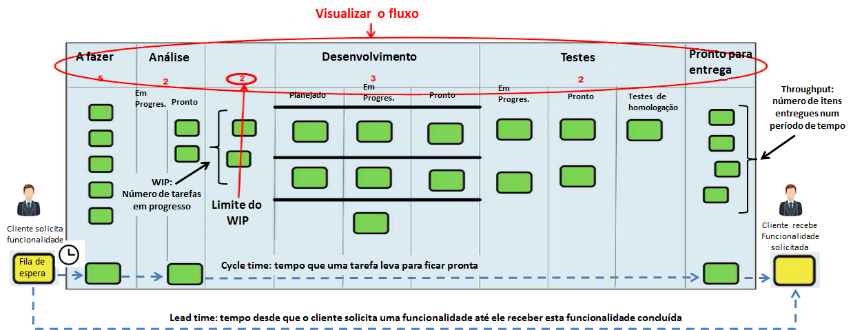 79 permanece como WIP (work in progress) (MIDDLETON e JOYCE, 2012), ou como o tempo que a tarefa demorou para atravessar o quadro kanban.