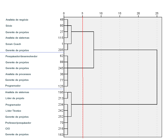 Figura 4.35 Dendrograma da análise de cluster para o Fator 1 Interação da equipe, com o método de Ward usando a distância euclidiana quadrada como medida de semelhança.