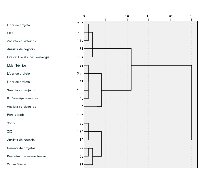 Figura 4.36 Dendrograma da análise de cluster para o Fator 2 Liderança e custos, com o método de Ward usando a distância euclidiana quadrada como medida de semelhança.