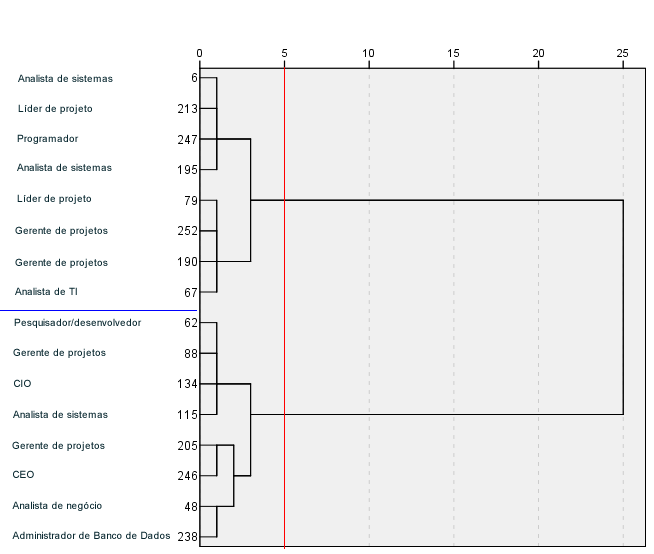 Figura 4.38 Dendrograma da análise de cluster para o Fator 4 Tempo de resposta, com o método de Ward usando a distância euclidiana quadrada como medida de semelhança.