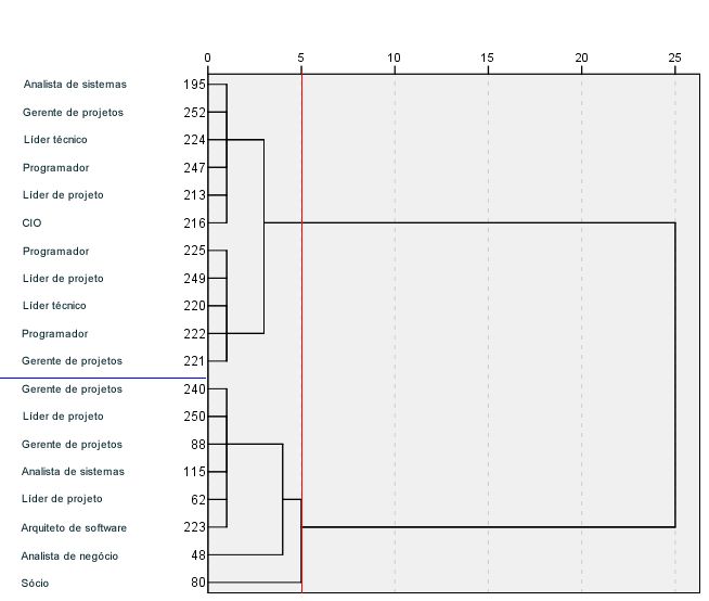 Fator 4 Prevenção de erros com casos de teste: Segundo o Dendrograma representado na Figura 4.44, é possível a identificação de dois grupos com cargos bem heterogêneos.