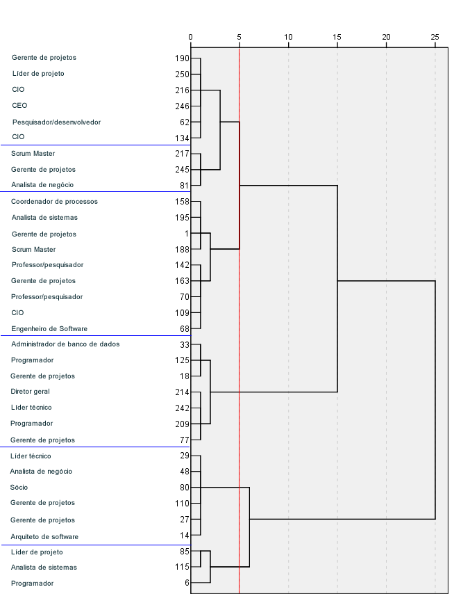 Figura 4.51 Dendrograma da análise de cluster para o Fator 5 Documentação representativa, com o método de Ward usando a distância euclidiana quadrada como medida de semelhança.