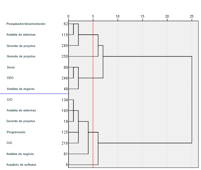 Fator 2 - Diagrama de erros: Na Figura 4.55, o Dendrograma gerado descreve dois grupos.