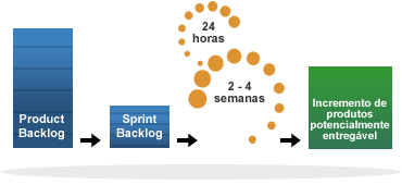 Segundo Schwaber e Beedle (2002), o Scrum tem como objetivo gerenciar e controlar processos de desenvolvimento de software, focado em pessoas e que seja indicada para ambientes com frequente mudança