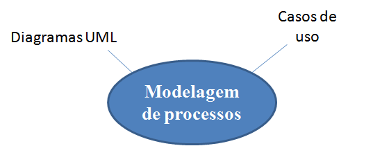 Fator 5 Modelagem de processos: este quinto fator apresenta pesos fatoriais elevados significativos em práticas relacionadas à etapa de modelagem dos casos de uso e classes a serem implementadas no