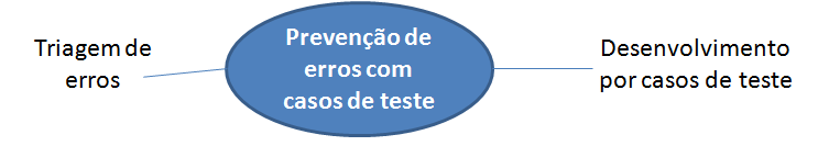 Fator 3 Modelagem do processo de teste: este terceiro fator apresenta pesos fatoriais elevados significativos em práticas relacionadas a fase de modelagem de testes.