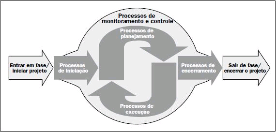 28 Figura 4 - Grupos de processos de gerenciamento de projetos Fonte: PMI (2008, p.40). 2.2.4 Áreas de conhecimento e processos propostos pelo PMBoK Segundo Sbrocco (2012), o PMBok é organizado em nove áreas de conhecimento e cada uma é descrita por um processo.