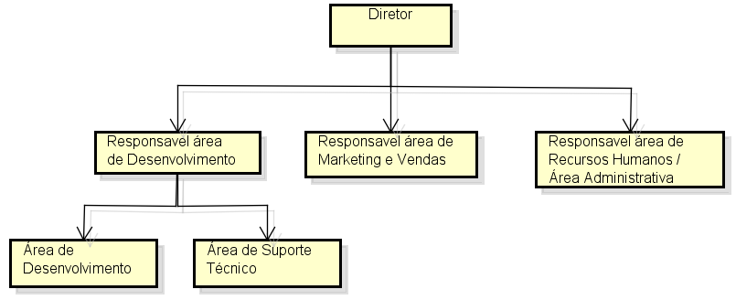 65 de desenvolvimento é composto por sete pessoas e suas atividades são a de desenvolvimento de sistemas, manutenção e implantação.