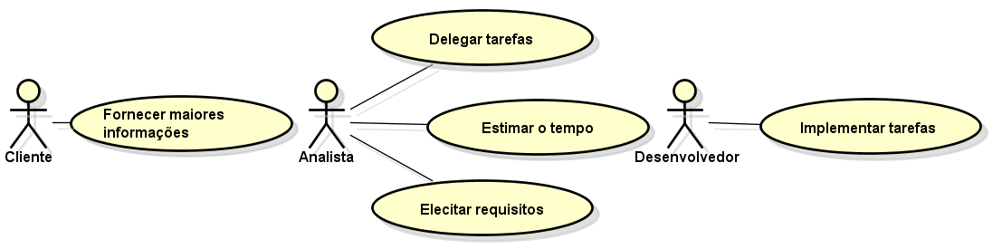 73 Figura 17 - Atores e suas respectivas atividades na gestão de tempo Fonte: Elaborado pelo autor.