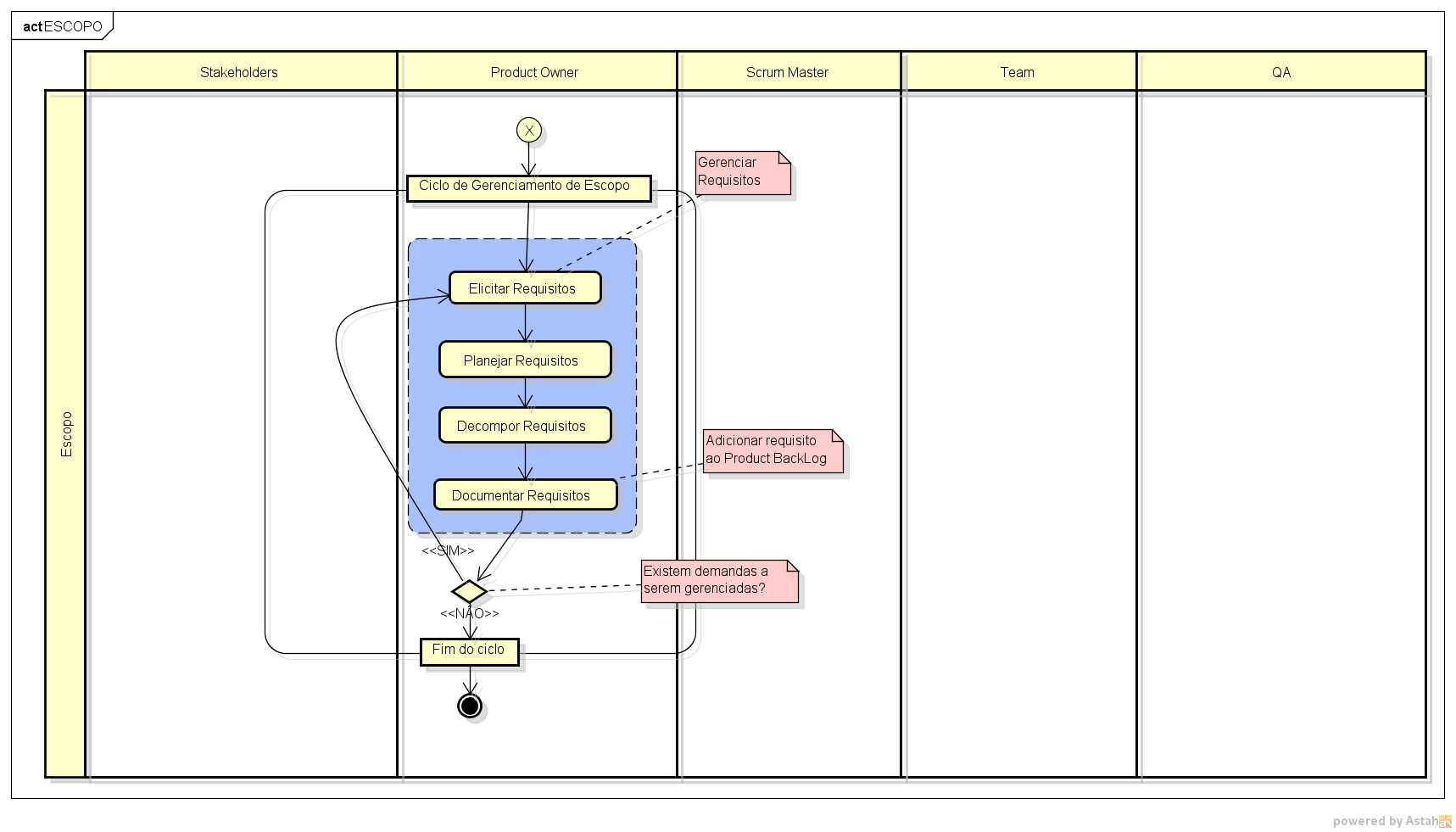 89 Figura 24 - Diagrama de atividade da Gestão de Escopo Fonte: Elaborado pelo autor. 4.4.2.1 Elicitação As demandas podem ser originadas por necessidades do stakeholder ou necessidades do Team.