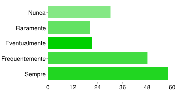 Eventualmente 49 28% Frequentemente 51 29% Sempre 31 18% Adapta o processo de desenvolvimento (se existente) para o projeto em questão antes do desenvolvimento começar.