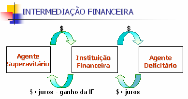 14 Figura 1: Intermediação Financeira Fonte: Elaborada pelo autor.