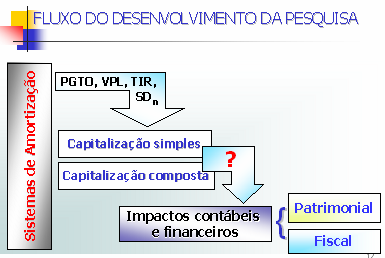 17 O regime de capitalização dos juros é composto se a taxa que zerar o fluxo de caixa, formado pelo valor do empréstimo e valor das parcelas periódicas, for determinada por meio da equivalência em