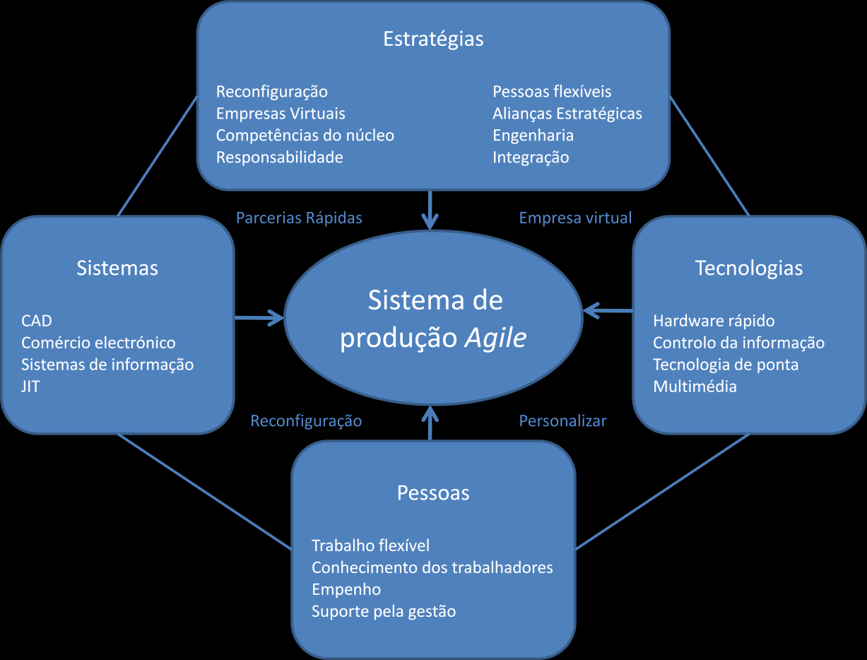 Figura 5 - Conceitos nucleares da produção Agile, (Yusuf et al.