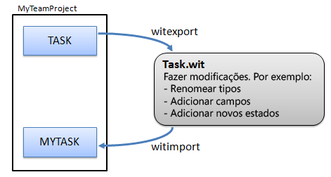 utilizadas para fazer alterações nos tipos de itens de trabalho de projetos de equipe existentes, alterando um projeto de cada vez.