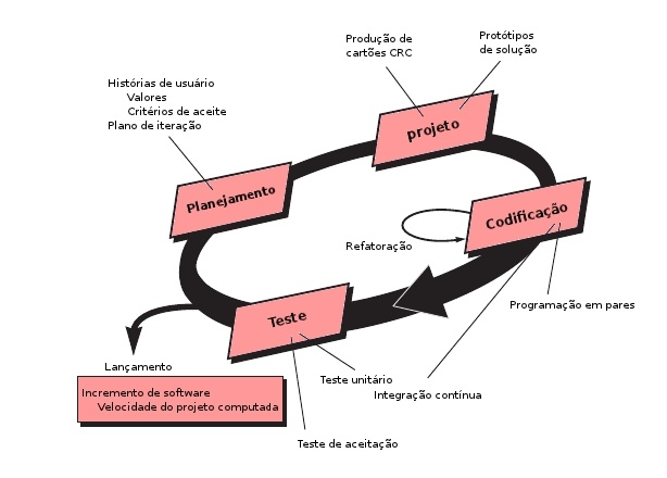 43 o o Com a entrega de um incremento do software ao cliente, as histórias de usuário implementadas são utilizadas como base para testes de aceitação.