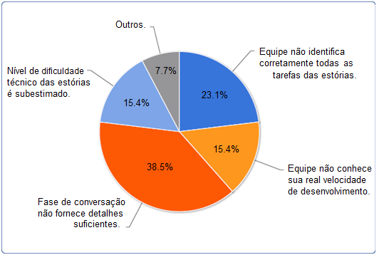 Apenas uma empresa não citou restrições sobre a equipe de desenvolvimento do projeto.