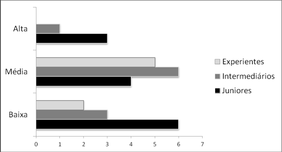 Figura 2: Classes mais acopladas agrupados pela experiência em programação Os dados da Figura 3 mostram que os programadores que se auto-estimaram com conhecimento avançado em Java e POO erroneamente