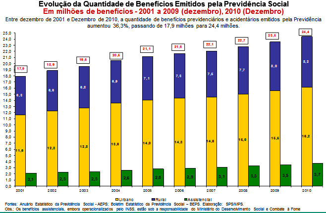 27 Gráfico 3 Evolução anual da arrecadação líquida e da despesa com benefícios do RGPS Fonte: INSS, 2010.