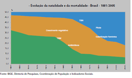 49 com queda das taxas de fecundidade.