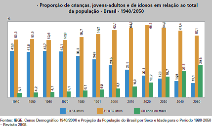 53 Gráfico 14 População de crianças, jovens-adultos e idosos Brasil 1940 a 2050 in IBGE, 2009.