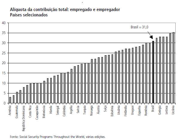 60 Tabela 2 Alíquotas de contribuição para a Previdência Social (Em %) País Segurado Empregador Total Brasil 11 20 31 Alemanha 9,75 9,75 19,5 Argentina 7 10,17 17,17 Canadá 4,95 4,95 9,9 Chile 10 0