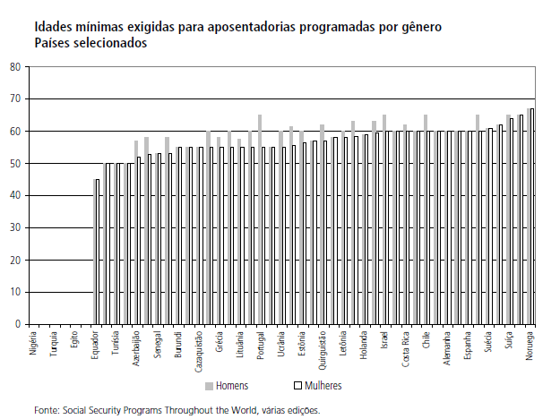 61 A quinta variável explicativa é a idade mínima de aposentadoria e é a única que apresenta relação negativa com os gastos previdenciários.