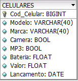 SELECT [nome do campo] FROM [nome da tabela] WHERE [nome do campo] [operador de comparação ou restrição] [critério de comparação ou restrição] LIMIT [valor] Se desejarmos, por exemplo, exibir apenas