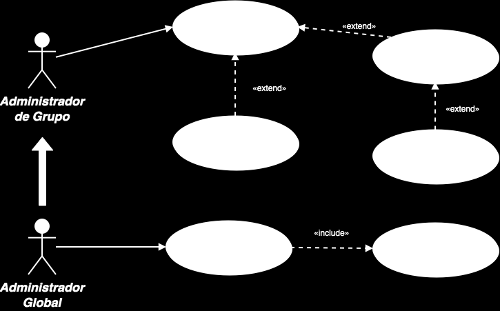 Figura 2.2 - Diagrama caso de uso relativo à gestão de grupos Na configuração inicial da plataforma e durante a sua manutenção, o administrador global pode criar grupos e definir o responsável.