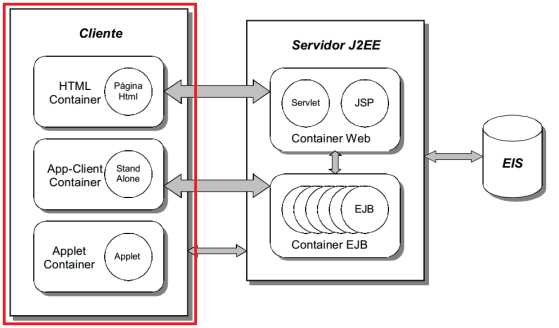 Multicamadas Camada Cliente Applets Acesso por interfaces stand-alone