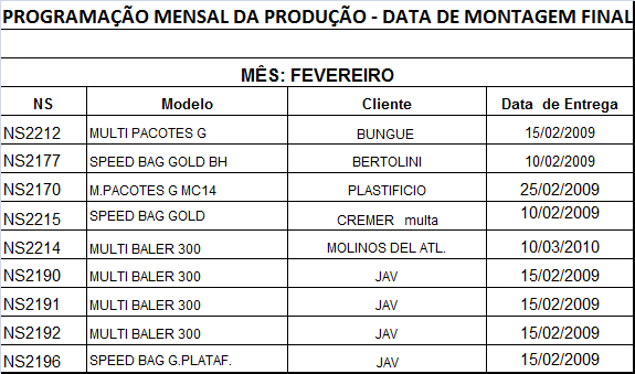 eram detectados somente na montagem final ou teste, consequentemente diminuiu o tempo que a máquina permanecia no setor de testes.