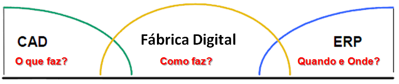 21 digitais criados pelo desenvolvimento do produto são posteriormente utilizados no planejamento da produção e planejamento da fábrica.