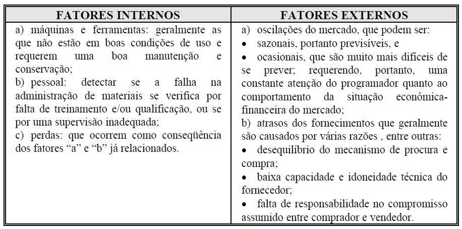 43 Figura 18 - Fatores internos e externos que afetam o fluxo de materiais Fonte: Tibiriçá e Fiod Neto, 1988 apud Severiano Filho e Lucena, 1997, p.