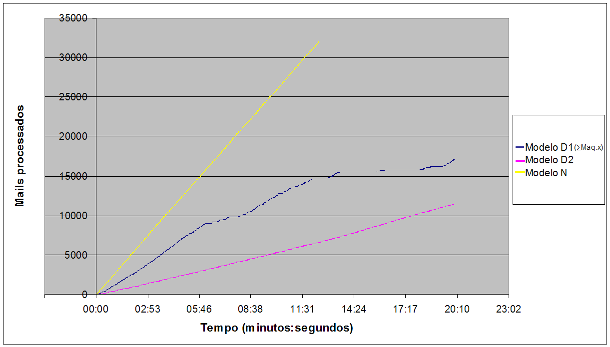 8 Figura 4. Modelo N vs Modelo D1 e D2 3.3 Discussão No gráfico do Modelo D1, o primeiro teste, mostra o comportamento individual de cada entidade da arquitectura distribuída.