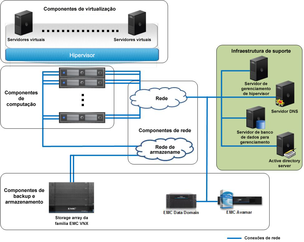 Visão Geral da Tecnologia da Solução Visão geral Esta solução usa a série EMC VNX e o VMware vsphere 5.5 para oferecer consolidação de hardware de servidor e armazenamento em uma nuvem privada.