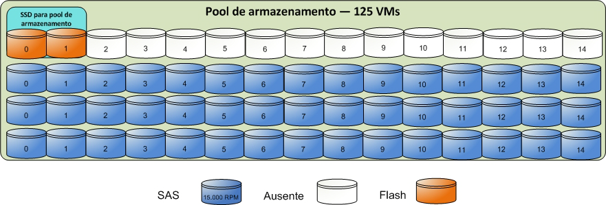 Visão Geral da Arquitetura da Solução Figura 26. Componente básico de layout de armazenamento para 125 máquinas virtuais.