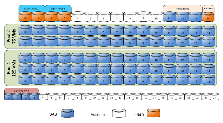 Visão Geral da Arquitetura da Solução Observação: aloque pelo menos um disco hot spare para cada 30 discos de um determinado tipo e tamanho.