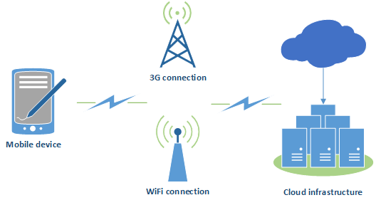 Mobile cloud computing