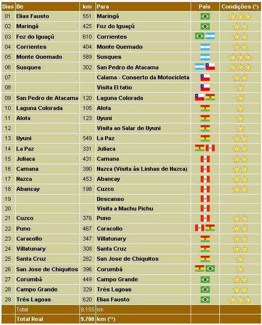 Roteiro (*) Condições das estradas: Asfalto em boas condições Asfalto em condições razoáveis Estrada de terra ou trilha (**) O Total Real