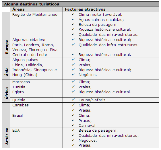 Tabela Destinos turísticos Quais são os impactes do turismo?