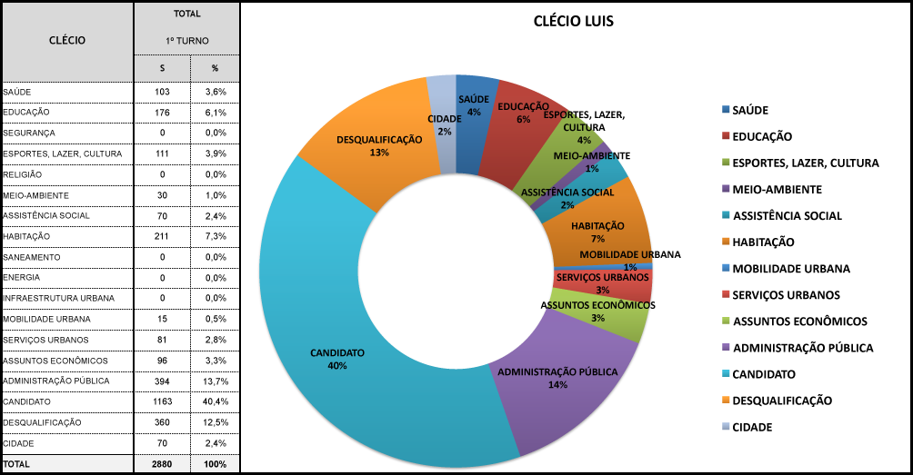 Grande uso de um pequeno tempo QUADRO 2 Síntese das categorias temáticas abordadas pelo candidato Clécio Luís durante o 1º turno das eleições majoritárias em Macapá, 2012.