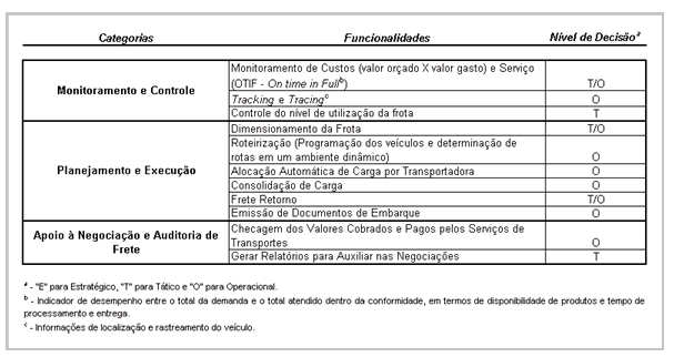 24 Figura 1 - Esquema Gráfico de algumas decisões de transportes enquadradas em um ou três níveis de planejamento Fonte: (Logística e Gerenciamento da Cadeia