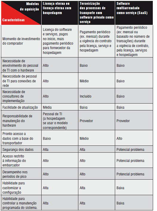 27 Tabela 3 - Modelo de TMS