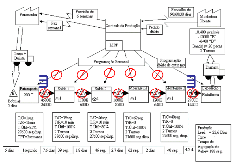 29 MRP. Tornando as decisões de o que e quando fazer, responsabilidades do operador, utilizando um simples padrão de sinalização que conecta as operações através do processo (FUJIWARA et al., 1998).