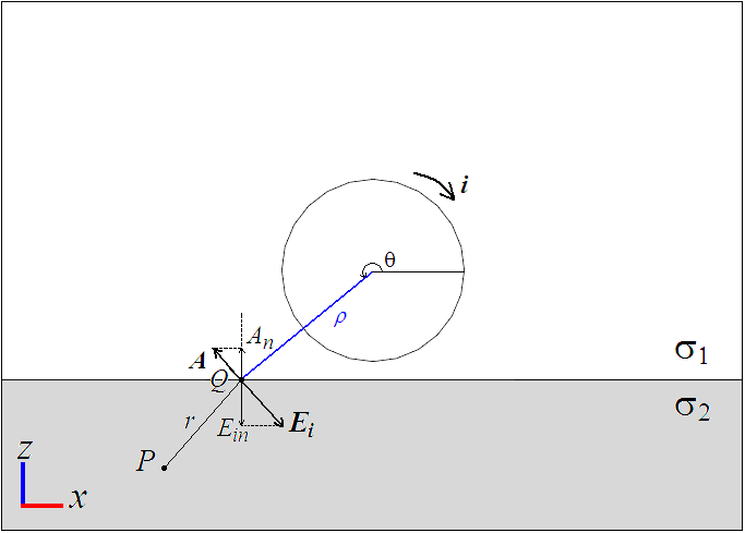 Figura 5.7: Esqumatização d bobin circular prpndicular à intrfac ntr os mios 1, para o cálculo do campo léctrico, E r i, induzido no ponto arbitrário P pla corrnt léctrica i qu circula na bobin.