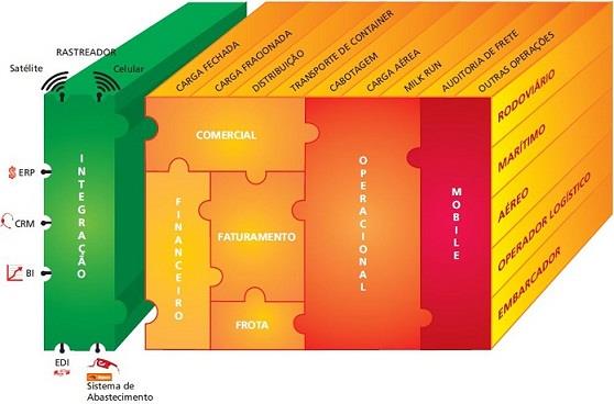 Soluções Solução corporativa para a Gestão Integrada de Transportes Apóia a operação de grandes empresas do segmento de