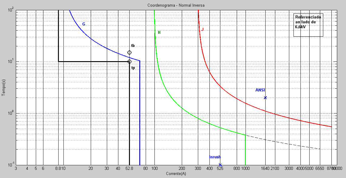 134 Assim, de posse de todos os dados pode-se ir ao próximo passo, ou seja, a construção de um coordenograma com as curvas de atuação dos relés. A tabela 5.