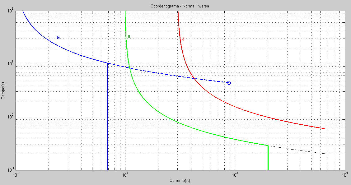 136 A função 51 do relé até o valor de serve para garantir a proteção do motor na sua partida, deixando uma margem de tempo pouco maior que.