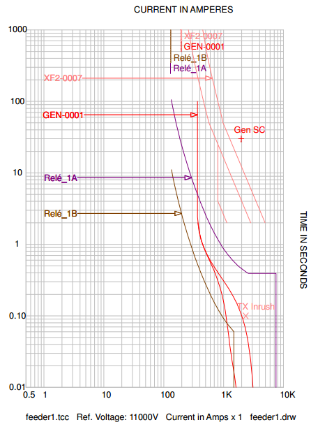 149 figura 6.7. Quando se adiciona a curva dos geradores, tem-se o coordenograma mostrado na Figura 6.